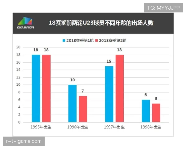切尔西过度依赖年轻球员问题显现，对球队赛季走势形成制约