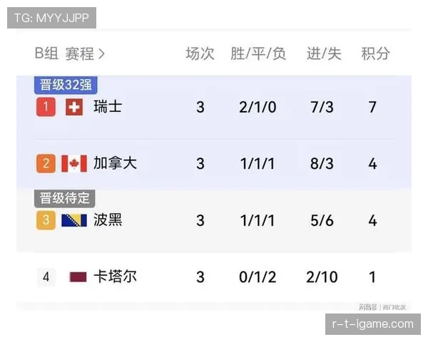 波黑世界杯B组数据：三场比赛积4分晋级